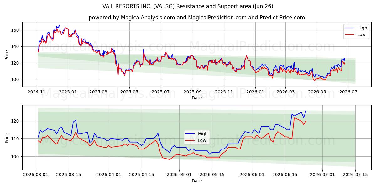  VAIL RESORTS INC. (VAI.SG) Support and Resistance area (25 Jun) 