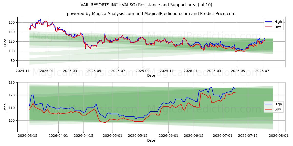  VAIL RESORTS INC. (VAI.SG) Support and Resistance area (02 Jul) 