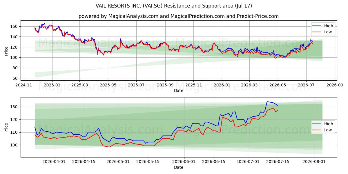  VAIL RESORTS INC. (VAI.SG) Support and Resistance area (16 Jul) 