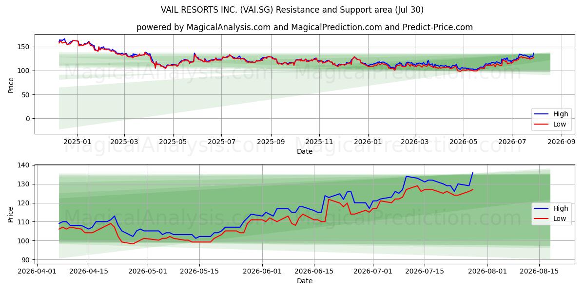  VAIL RESORTS INC. (VAI.SG) Support and Resistance area (29 Jul) 
