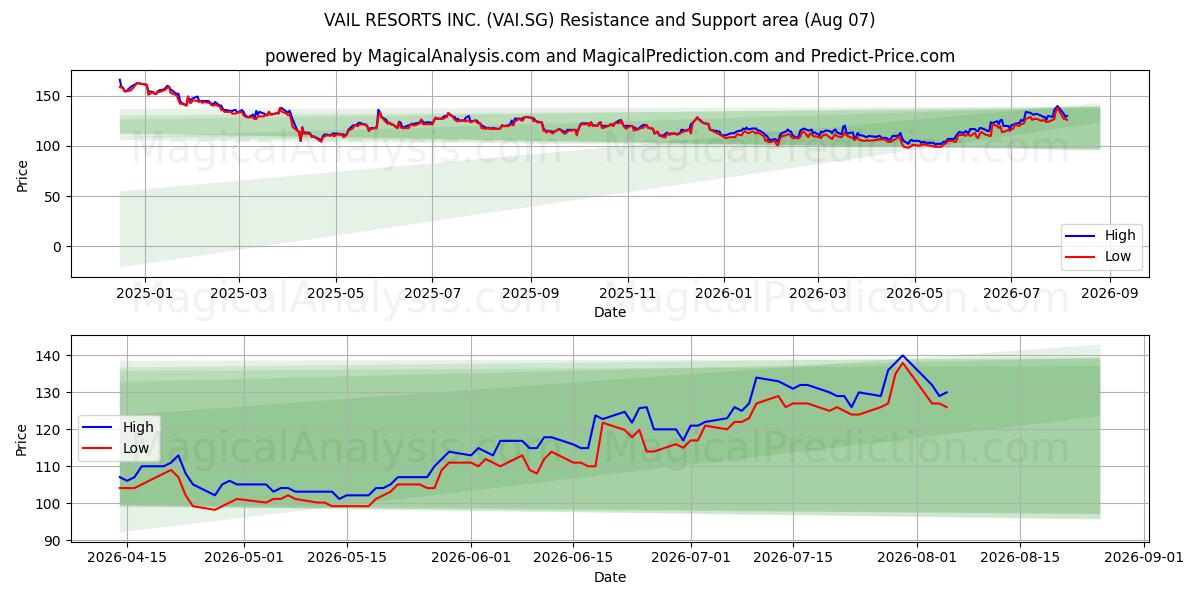  VAIL RESORTS INC. (VAI.SG) Support and Resistance area (06 Aug) 
