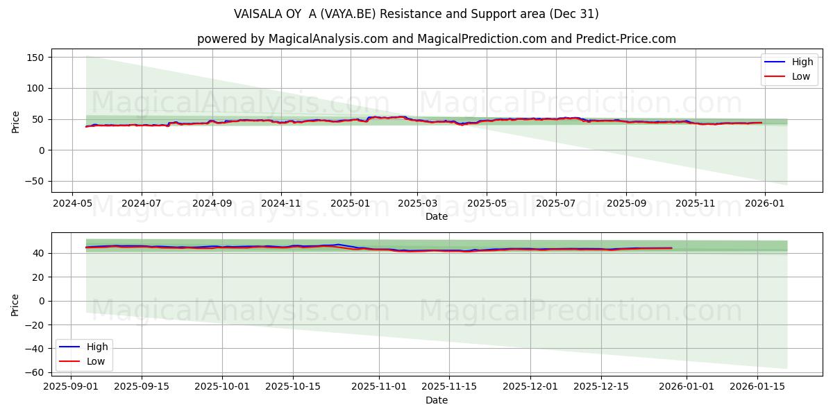  VAISALA OY  A (VAYA.BE) Support and Resistance area (30 Dec) 
