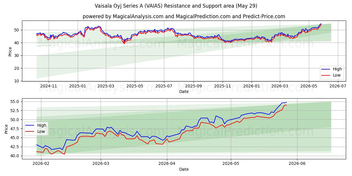  Vaisala Oyj Series A (VAIAS) Support and Resistance area (28 May) 