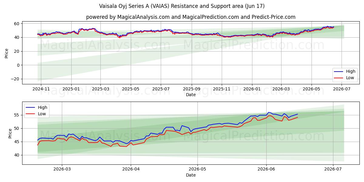  Vaisala Oyj Series A (VAIAS) Support and Resistance area (11 Jun) 