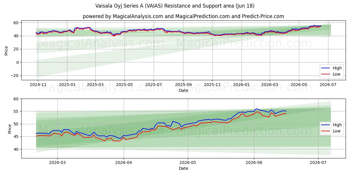  Vaisala Oyj Series A (VAIAS) Support and Resistance area (17 Jun) 