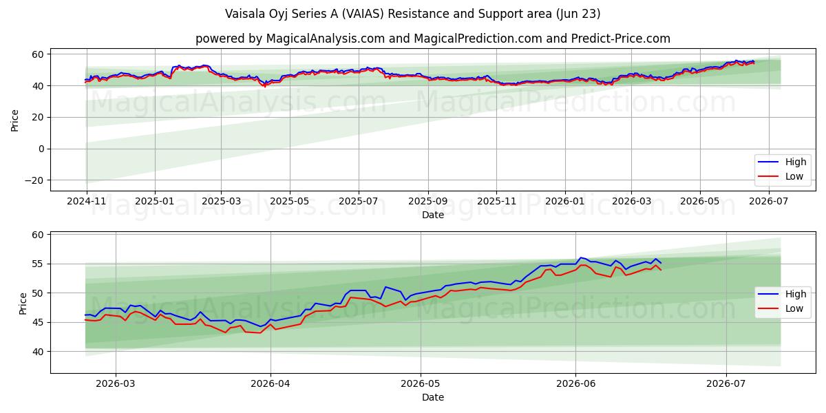  Vaisala Oyj Series A (VAIAS) Support and Resistance area (22 Jun) 