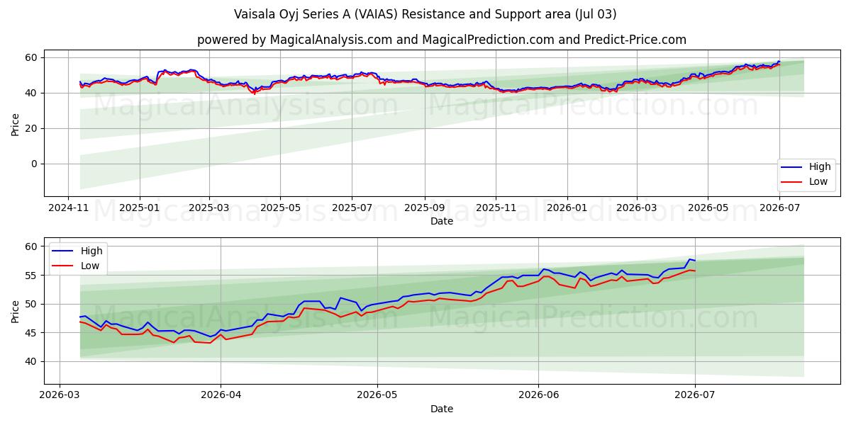 Vaisala Oyj Series A (VAIAS) Support and Resistance area (02 Jul) 
