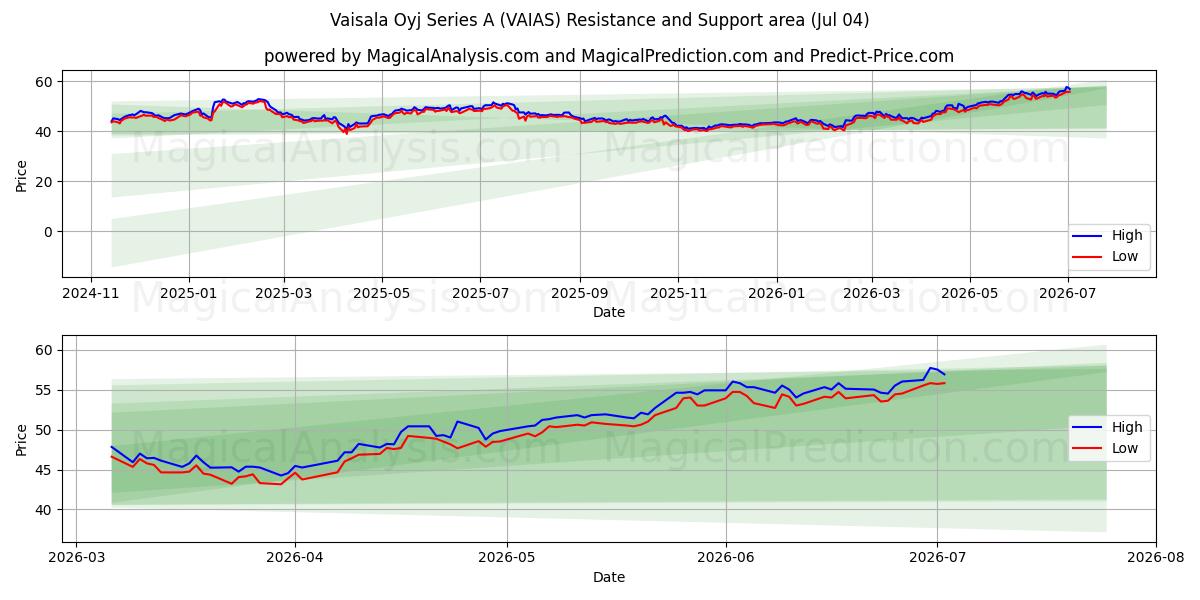  Vaisala Oyj Series A (VAIAS) Support and Resistance area (03 Jul) 