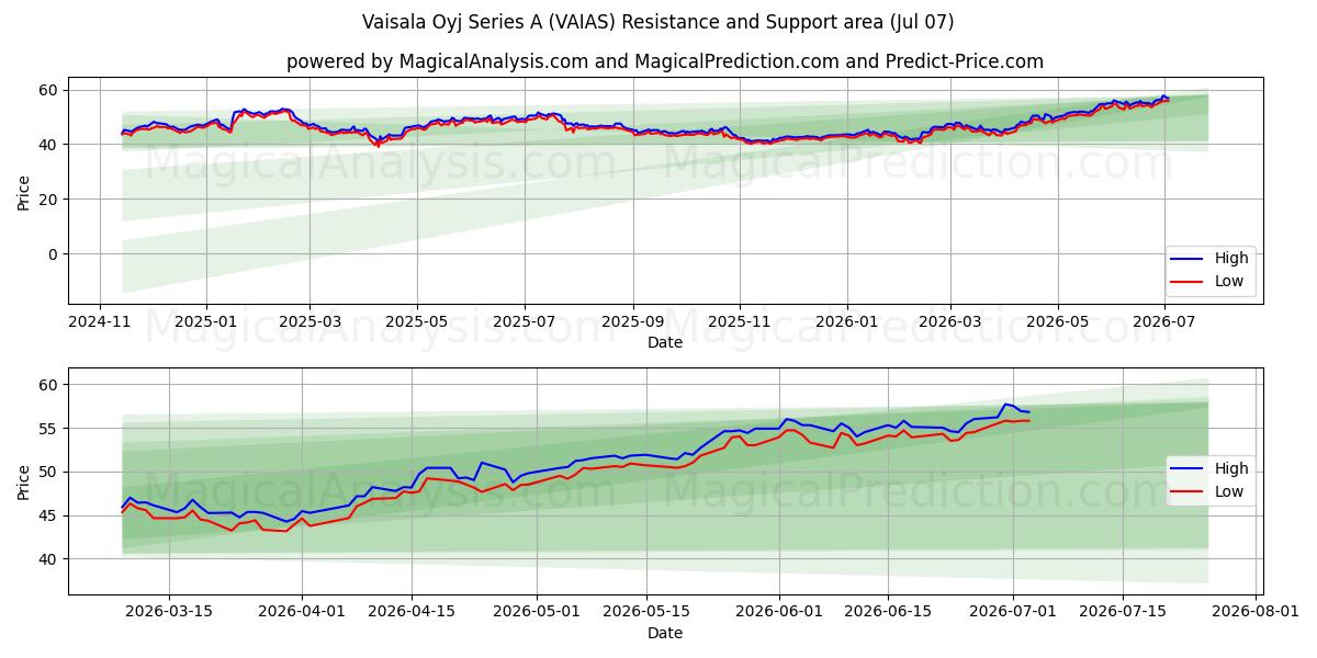  Vaisala Oyj Series A (VAIAS) Support and Resistance area (06 Jul) 
