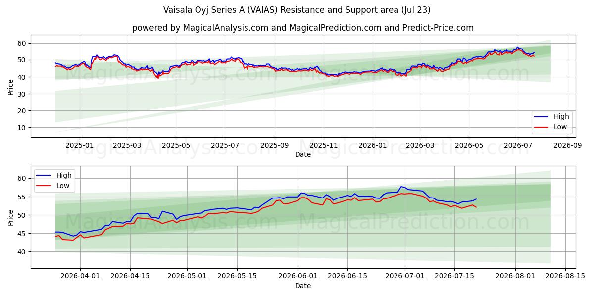  Vaisala Oyj Series A (VAIAS) Support and Resistance area (22 Jul) 
