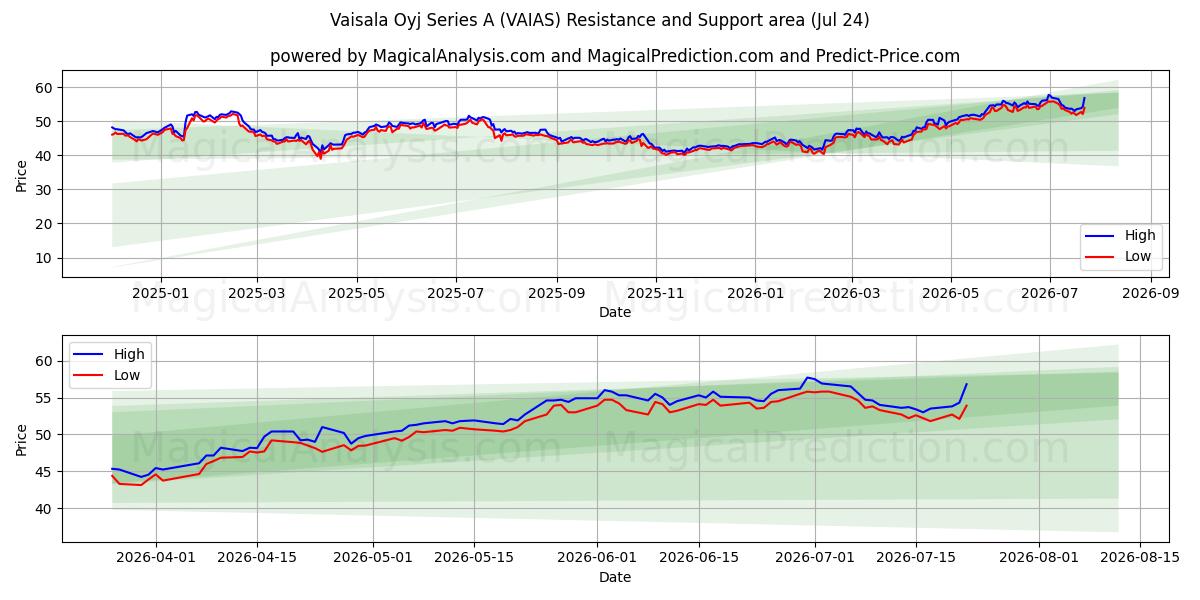  Vaisala Oyj Series A (VAIAS) Support and Resistance area (23 Jul) 