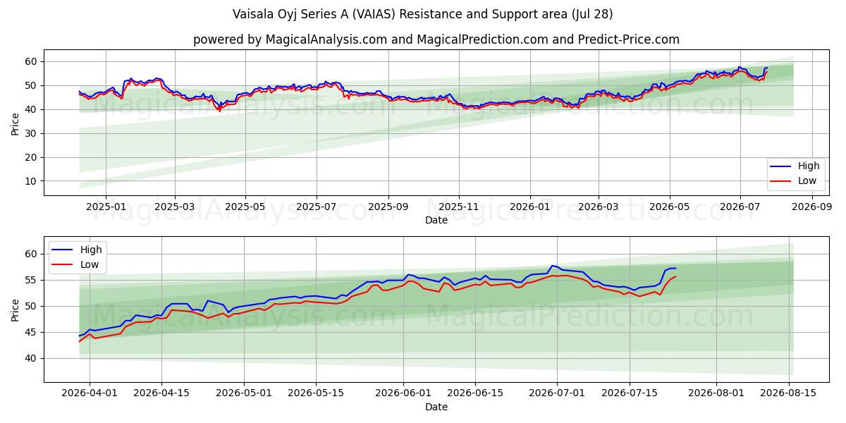  Vaisala Oyj Series A (VAIAS) Support and Resistance area (27 Jul) 