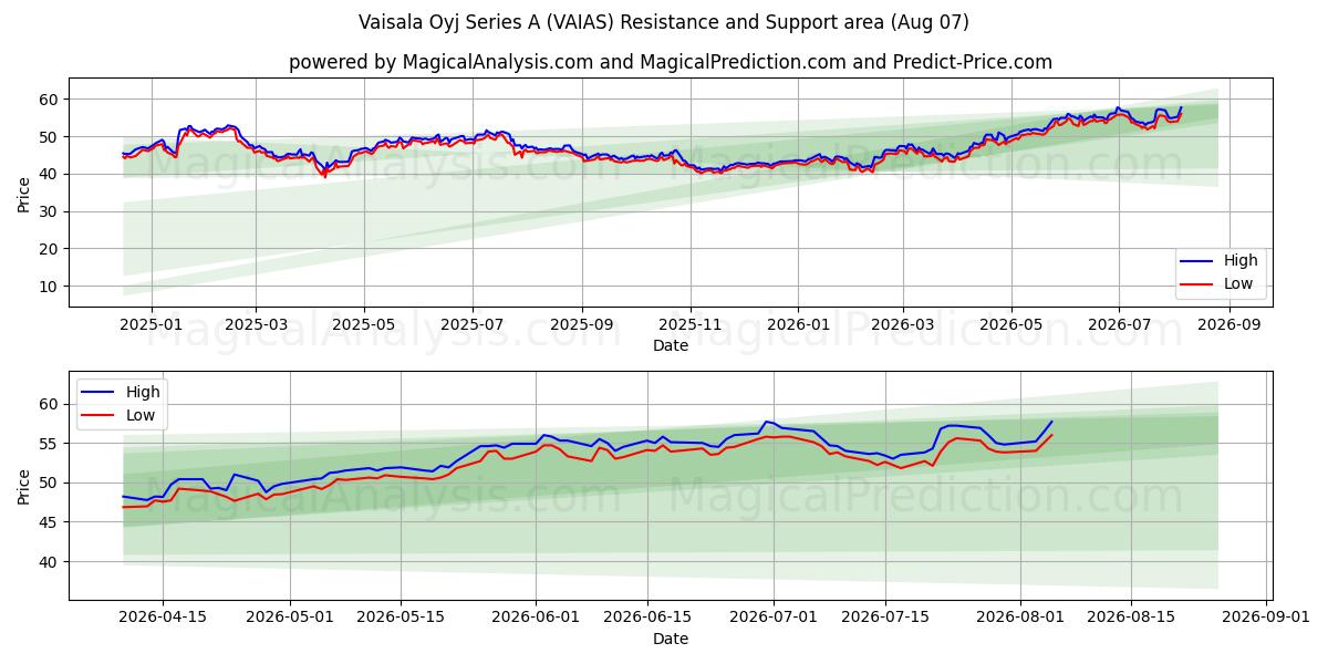  Vaisala Oyj Series A (VAIAS) Support and Resistance area (06 Aug) 