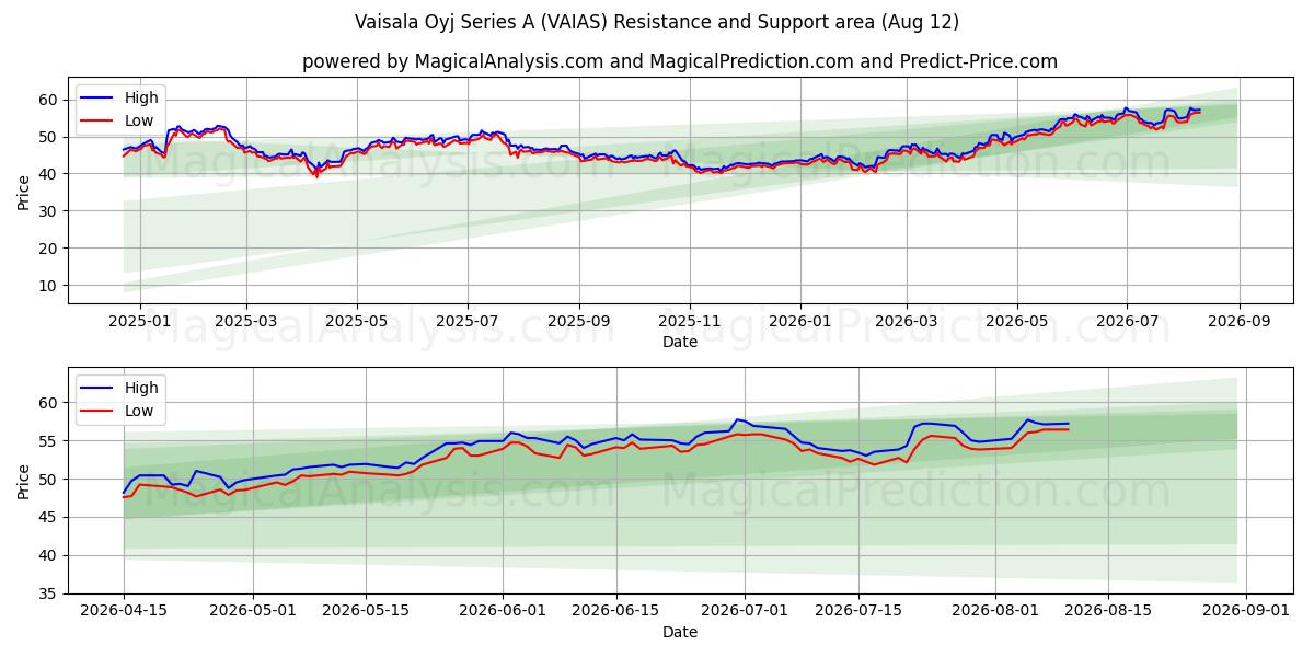  Vaisala Oyj Series A (VAIAS) Support and Resistance area (11 Aug) 