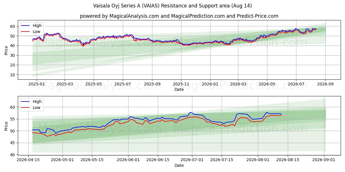  Vaisala Oyj Series A (VAIAS) Support and Resistance area (13 Aug) 