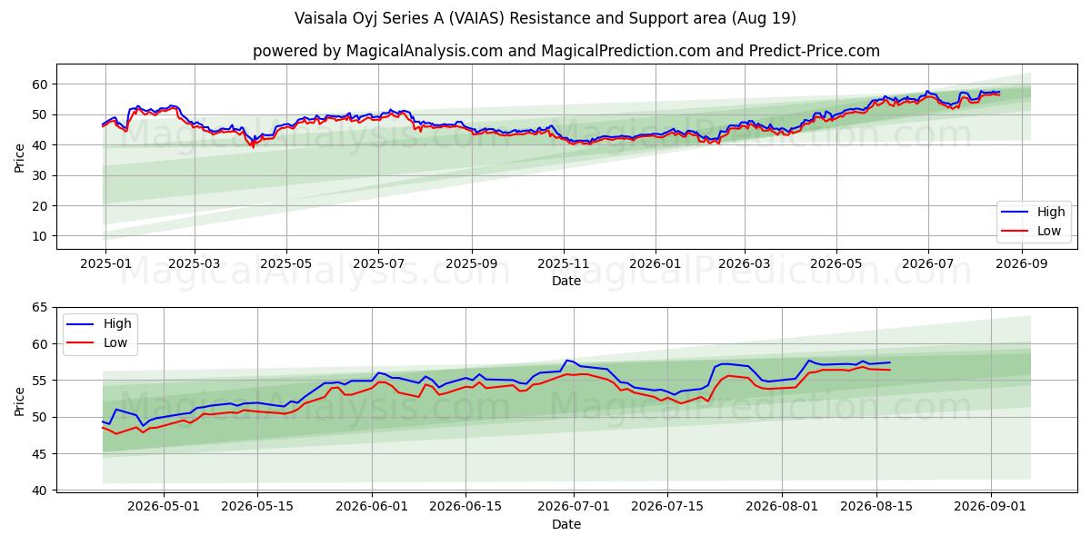  Vaisala Oyj Series A (VAIAS) Support and Resistance area (18 Aug) 