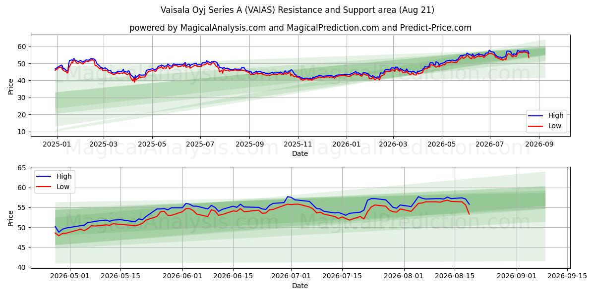  Vaisala Oyj Series A (VAIAS) Support and Resistance area (20 Aug) 
