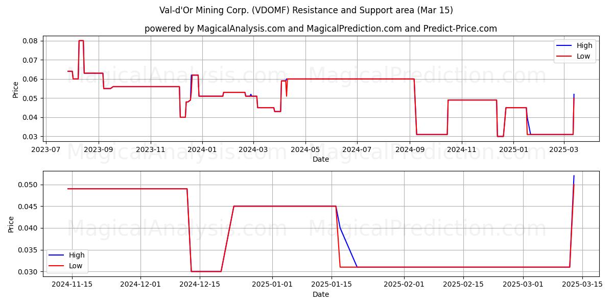  Val-d'Or Mining Corp. (VDOMF) Support and Resistance area (15 Mar) 