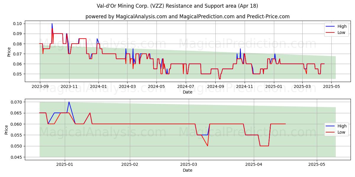  Val-d'Or Mining Corp. (VZZ) Support and Resistance area (18 Apr) 
