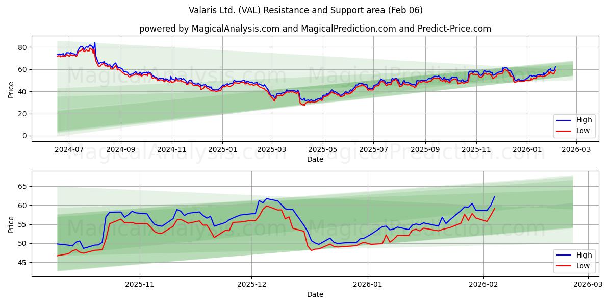  Valaris Ltd. (VAL) Support and Resistance area (05 Feb) 