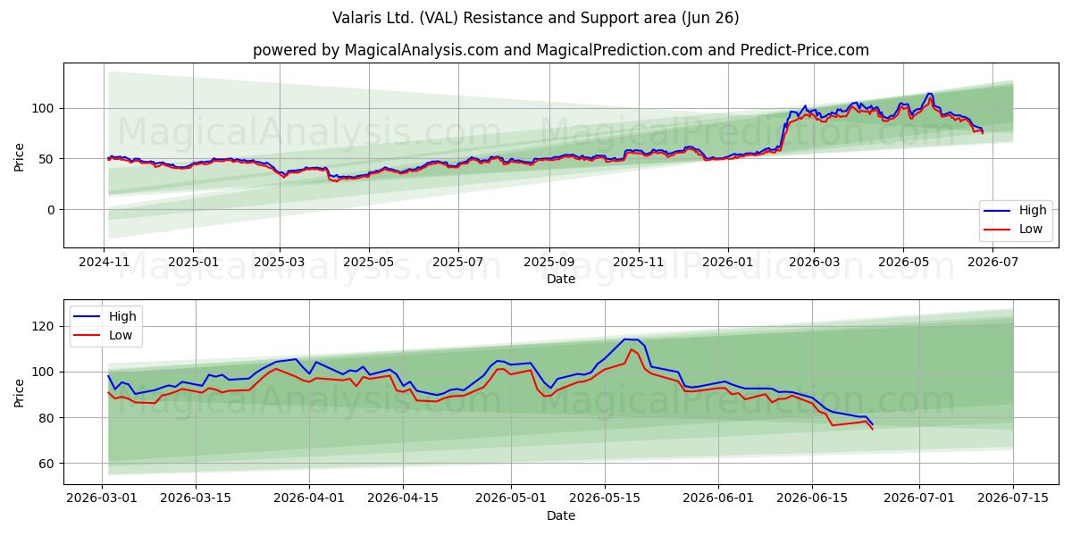  Valaris Ltd. (VAL) Support and Resistance area (25 Jun) 