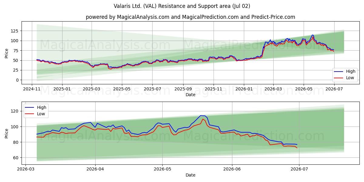  Valaris Ltd. (VAL) Support and Resistance area (01 Jul) 