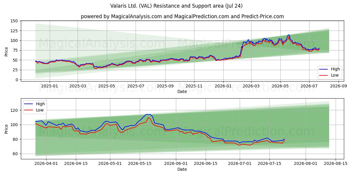  Valaris Ltd. (VAL) Support and Resistance area (23 Jul) 