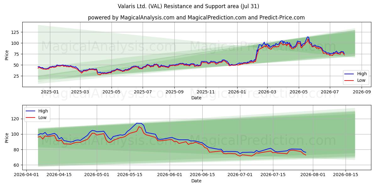  Valaris Ltd. (VAL) Support and Resistance area (30 Jul) 