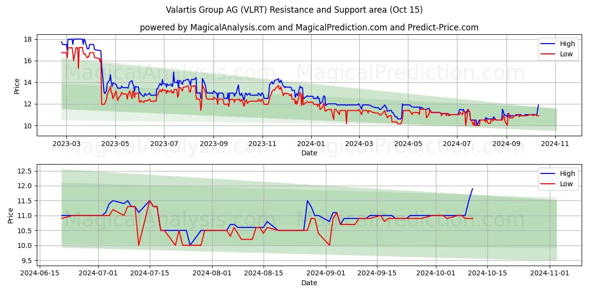 Valartis Group AG (VLRT) Support and Resistance area (15 Oct)