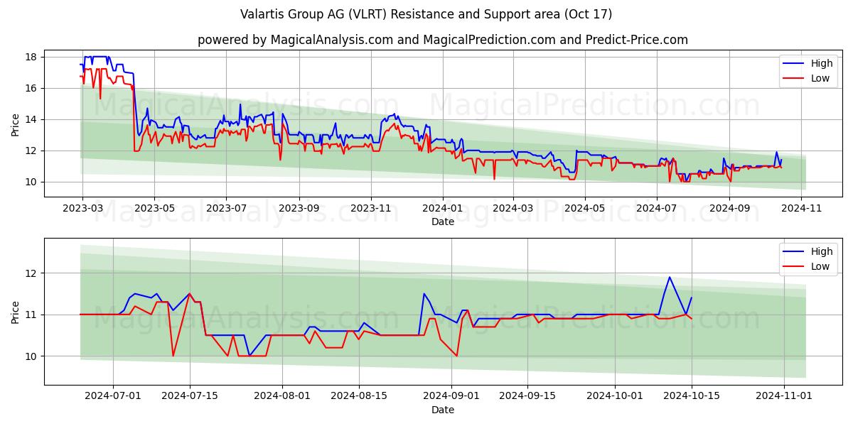 Valartis Group AG (VLRT) Support and Resistance area (17 Oct)