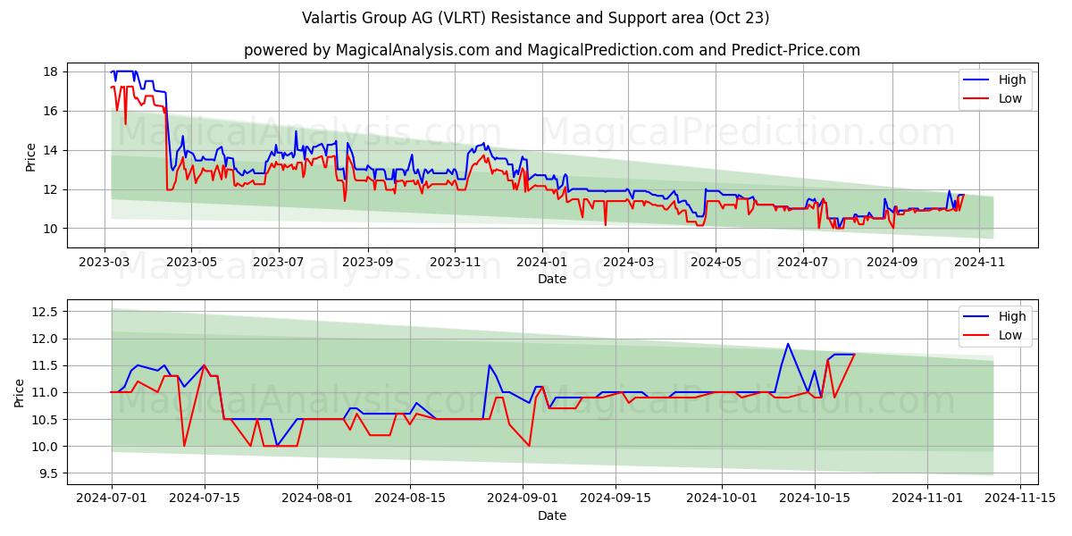  Valartis Group AG (VLRT) Support and Resistance area (23 Oct) 