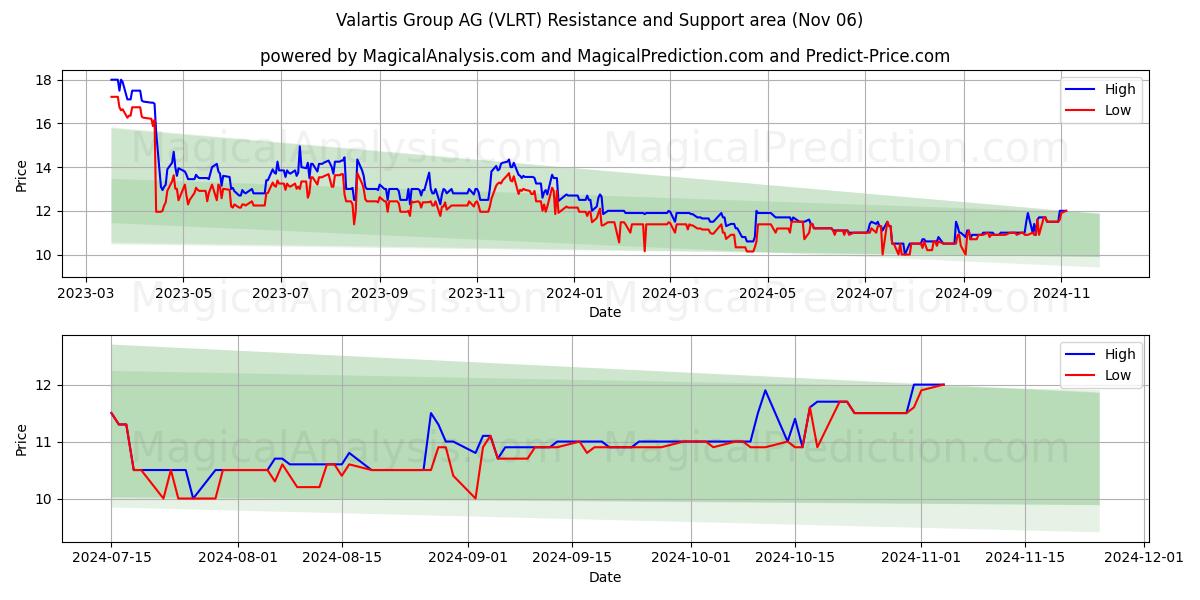 Valartis Group AG (VLRT) Support and Resistance area (06 Nov)