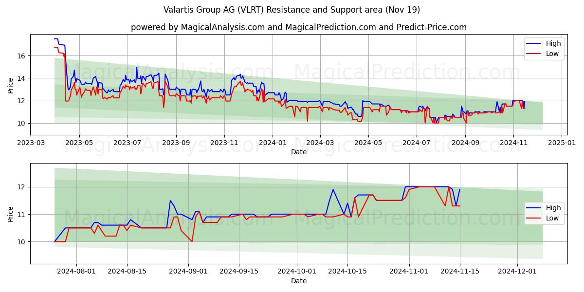 Valartis Group AG (VLRT) Support and Resistance area (19 Nov)