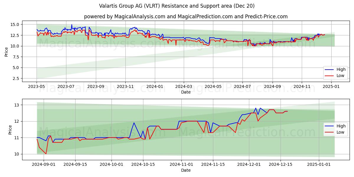  Valartis Group AG (VLRT) Support and Resistance area (20 Dec) 