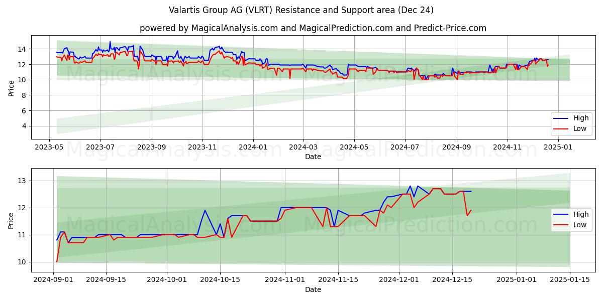  Valartis Group AG (VLRT) Support and Resistance area (24 Dec) 