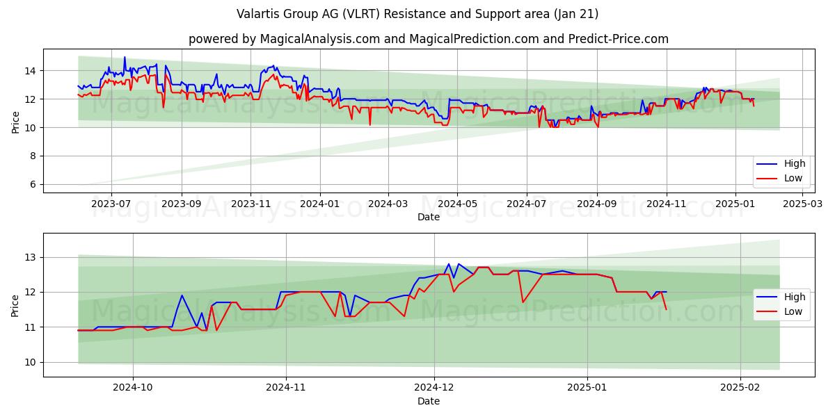 Valartis Group AG (VLRT) Support and Resistance area (18 Jan)