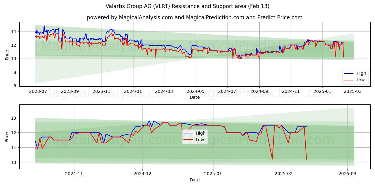  Valartis Group AG (VLRT) Support and Resistance area (25 Jan) 