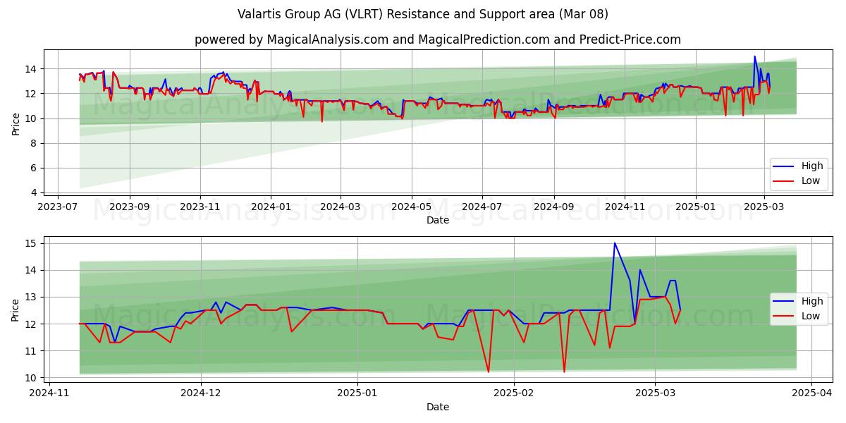  Valartis Group AG (VLRT) Support and Resistance area (08 Mar) 