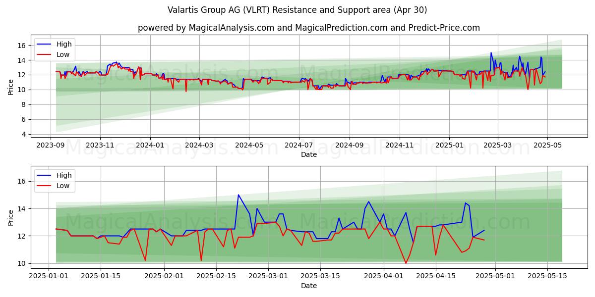  Valartis Group AG (VLRT) Support and Resistance area (30 Apr) 