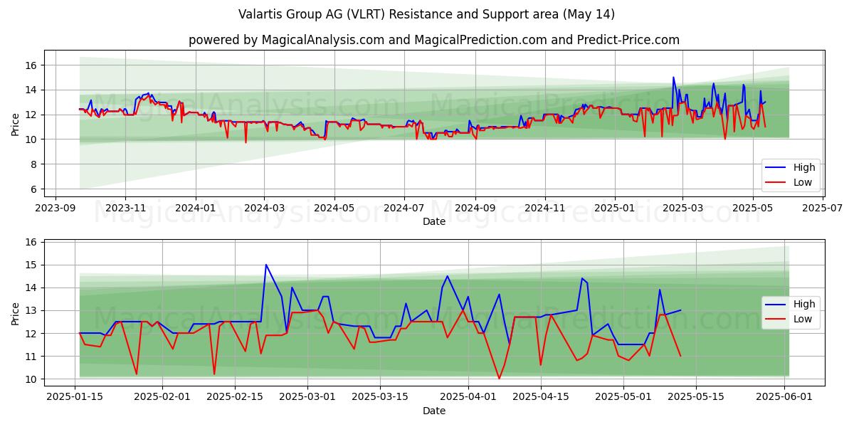  Valartis Group AG (VLRT) Support and Resistance area (14 May) 