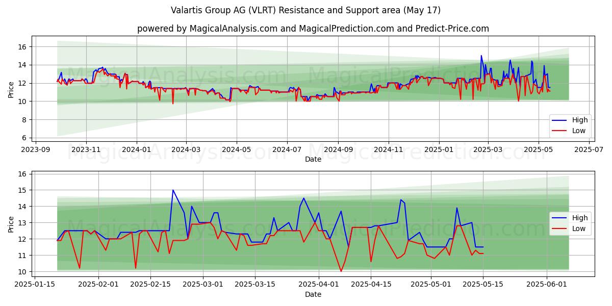  Valartis Group AG (VLRT) Support and Resistance area (17 May) 