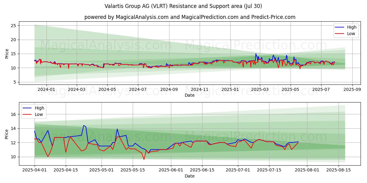  Valartis Group AG (VLRT) Support and Resistance area (11 Jul) 