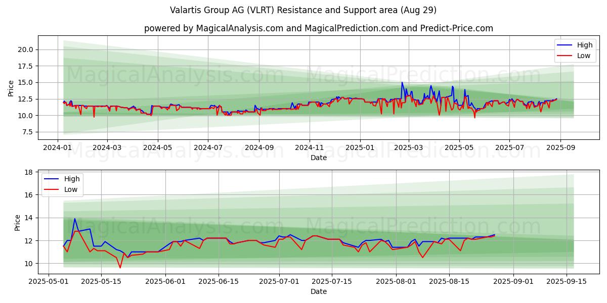  Valartis Group AG (VLRT) Support and Resistance area (28 Aug) 