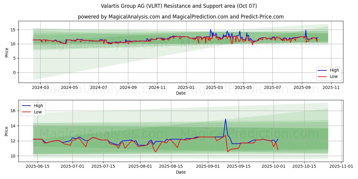 Valartis Group AG (VLRT) Support and Resistance area (03 Oct)