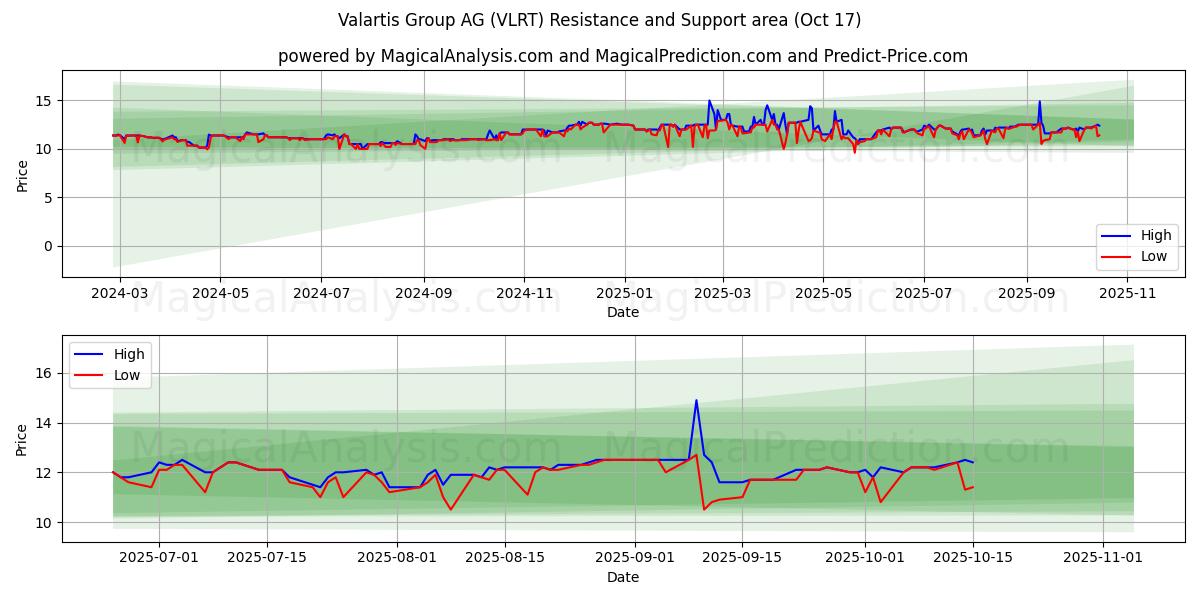 Valartis Group AG (VLRT) Support and Resistance area (16 Oct) Valartis Group AG (VLRT) Support and Resistance area (16 Oct)