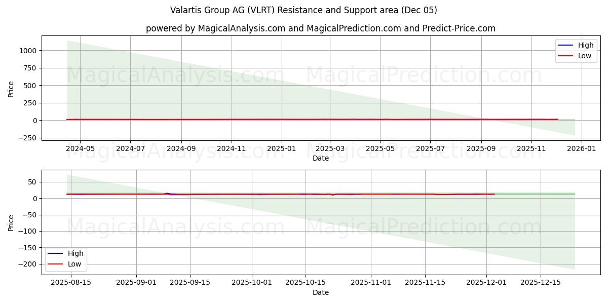 Valartis Group AG (VLRT) Área de Soporte y Resistencia (12 Nov)