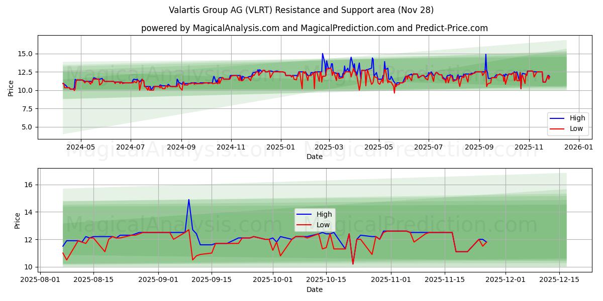 Valartis Group AG (VLRT) Support and Resistance area (27 Nov)
