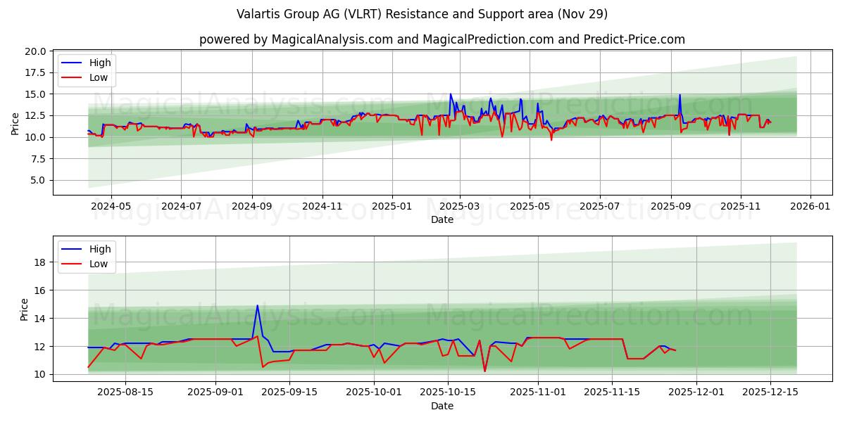 Valartis Group AG (VLRT) Support and Resistance area (28 Nov) 