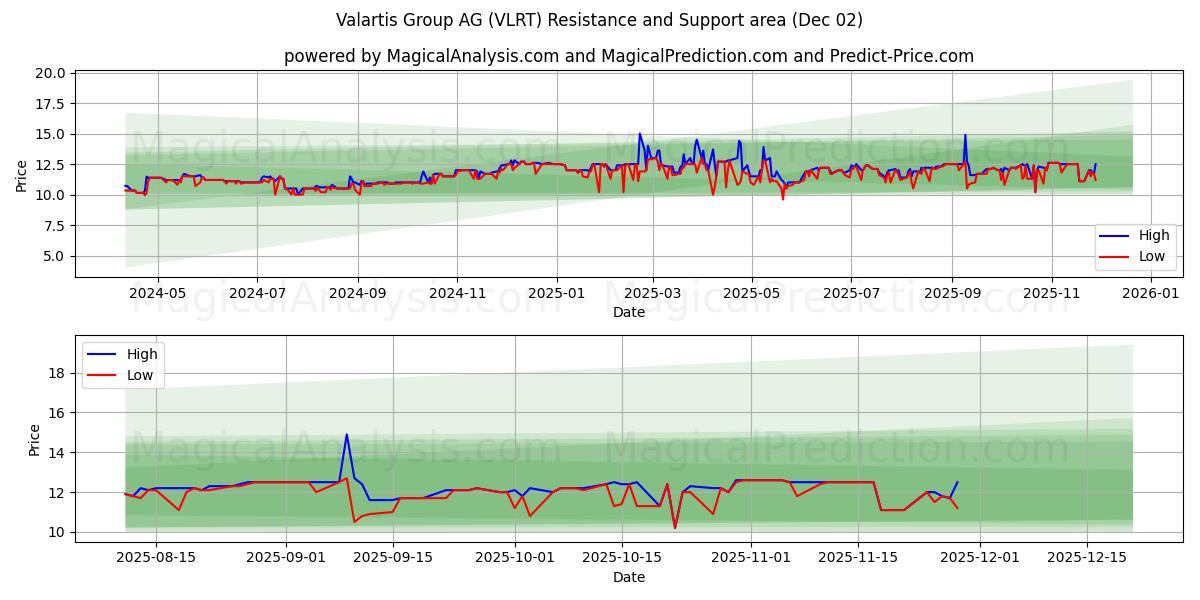  Valartis Group AG (VLRT) Support and Resistance area (01 Dec) 