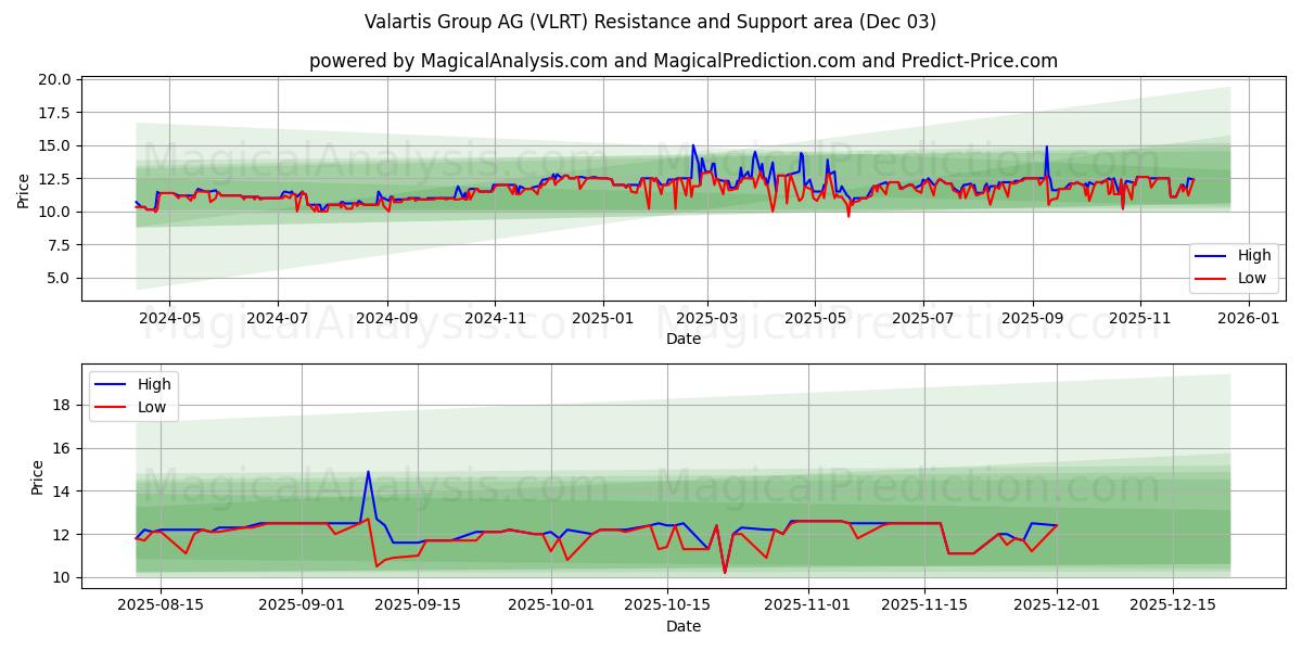  Valartis Group AG (VLRT) Support and Resistance area (02 Dec) 